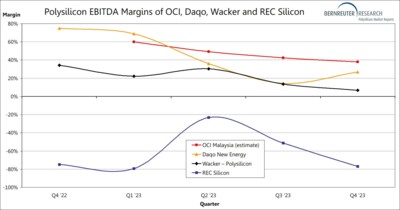 Polysilicon EBITDA margins of OCI Malaysia, Daqo, Wacker and REC Silicon from Q4 2022 through Q4 2023