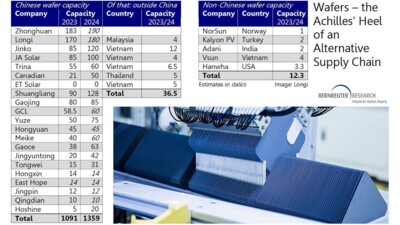 Wafer production capacities in and outside China 2023/2024