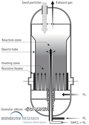 Schematic view of Wacker’s fluidized bed reactor (FBR) fed with trichlorosilane (SiHCl3)