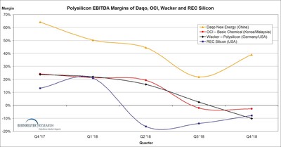 Polysilicon EBITDA margins of Daqo, OCI, Wacker and REC Silicon from Q4 2017 through Q4 2018