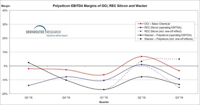 Polysilicon EBITDA margins of OCI, REC Silicon and Wacker from Q3 2018 through Q3 2019