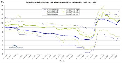 Weekly polysilicon spot price indices of PVinsights and EnergyTrend in 2019 and 2020