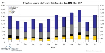 Monthly polysilicon imports into China from December 2016 through November 2017