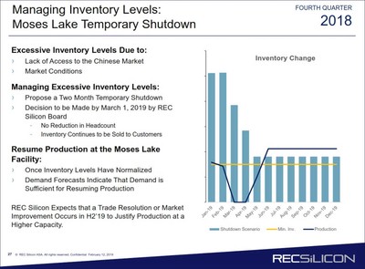 Inventory levels before and after shutdown of REC Silicon’s fluidized bed reactor polysilicon plant in Moses Lake, Washington