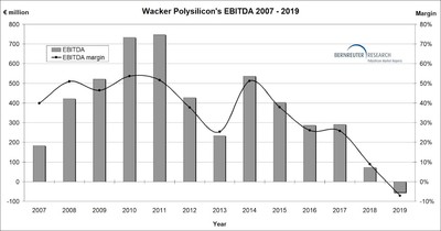 EBITDA of Wacker’s polysilicon division from 2007 through 2019