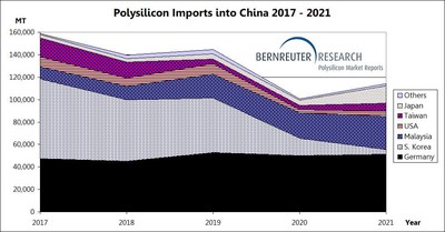 Polysilicon imports into China from 2017 through 2021