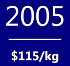 Polysilicon spot price average in 2005: $115/kg