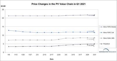 Price changes in the solar value chain (polysilicon, wafer, cell, module) in the first quarter of 2021