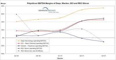 Polysilicon EBITDA margins of Daqo, Wacker, OCI and REC Silicon from Q3 2020 through Q3 2021