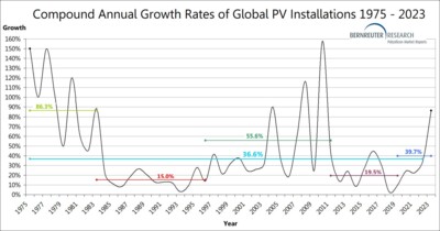 Compund annual growth rates of global PV installations 1975 - 2023