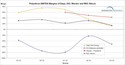 Polysilicon EBITDA margins of Daqo, OCI, Wacker and REC Silicon from Q3 2022 through Q3 2023