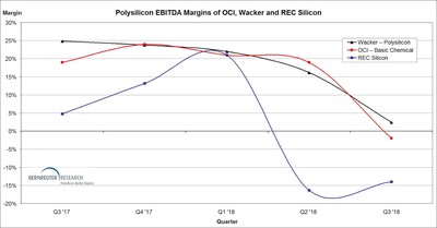 Polysilicon EBITDA margins of OCI, Wacker and REC Silicon from Q3 2017 through Q3 2018