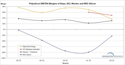 Polysilicon EBITDA margins of Daqo, OCI, Wacker and REC Silicon from Q2 2022 through Q2 2023
