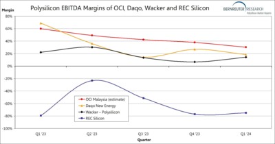 Polysilicon EBITDA margins of OCI Malaysia, Daqo, Wacker and REC Silicon from Q1 2023 through Q1 2024