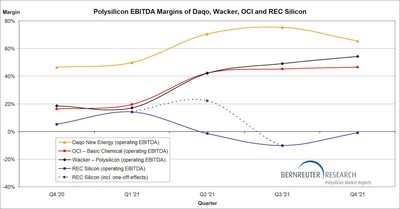Polysilicon EBITDA margins of Daqo, Wacker, OCI and REC Silicon from Q4 2020 through Q4 2021