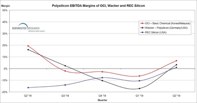 Polysilicon EBITDA margins of OCI, Wacker and REC Silicon from Q2 2018 through Q2 2019