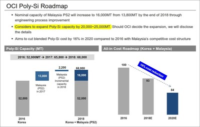 OCI’s polysilicon capacity and cost roadmap