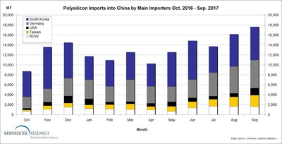 Monthly polysilicon imports into China from October 2016 through September 2017