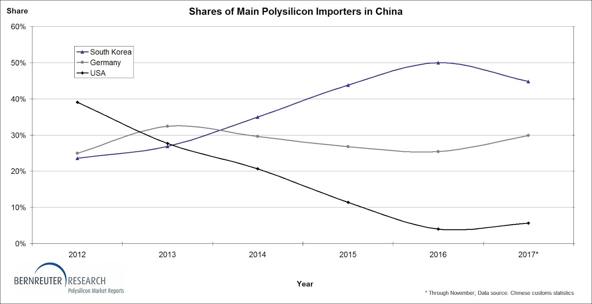 Shares of main polysilicon importers in China 2012 through 2017