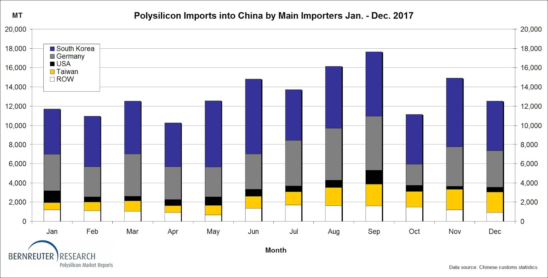 Monthly polysilicon imports into China from January through December 2017