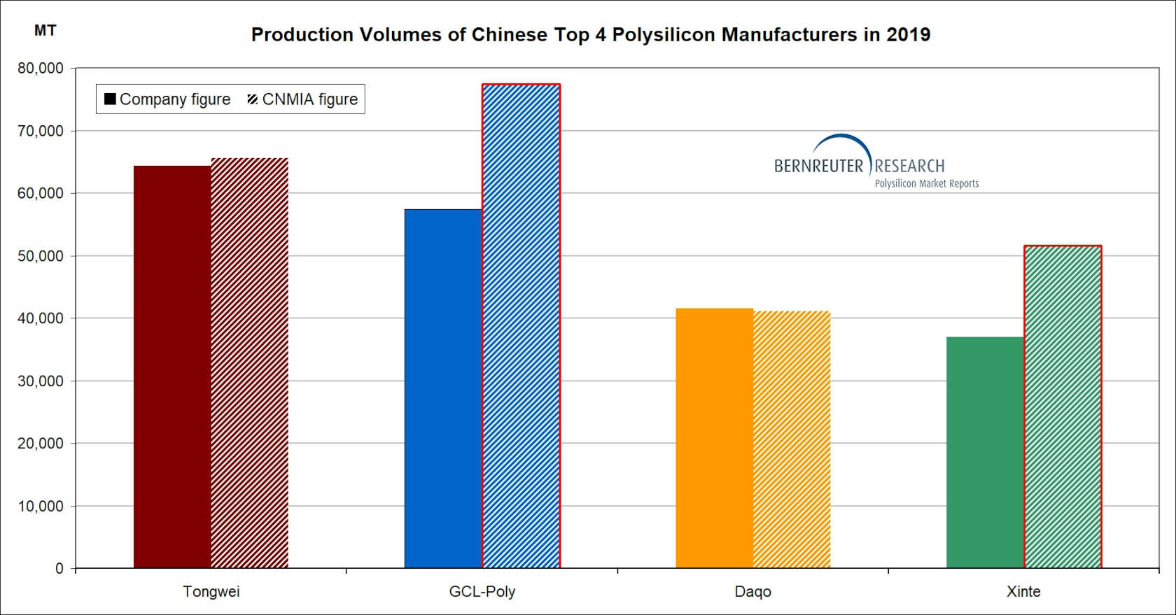 Polysilicon production volumes of the Chinese top 4 manufacturers (Tongwei, GCL-Poly, Daqo, Xinte) in 2019