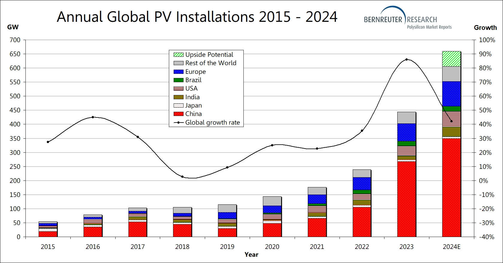 https://www.bernreuter.com/files/data/newsroom/press-releases/2024-06-18-annual-global-solar-installations-2015-2024.jpg
