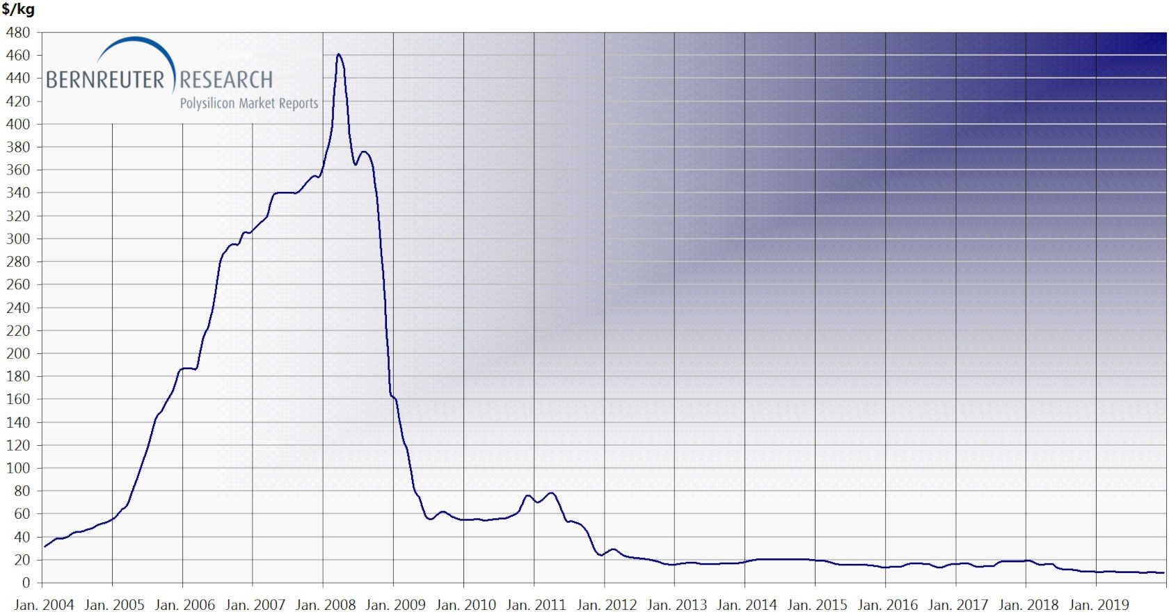 Polysilicon Price Chart, Forecast, History Bernreuter Research