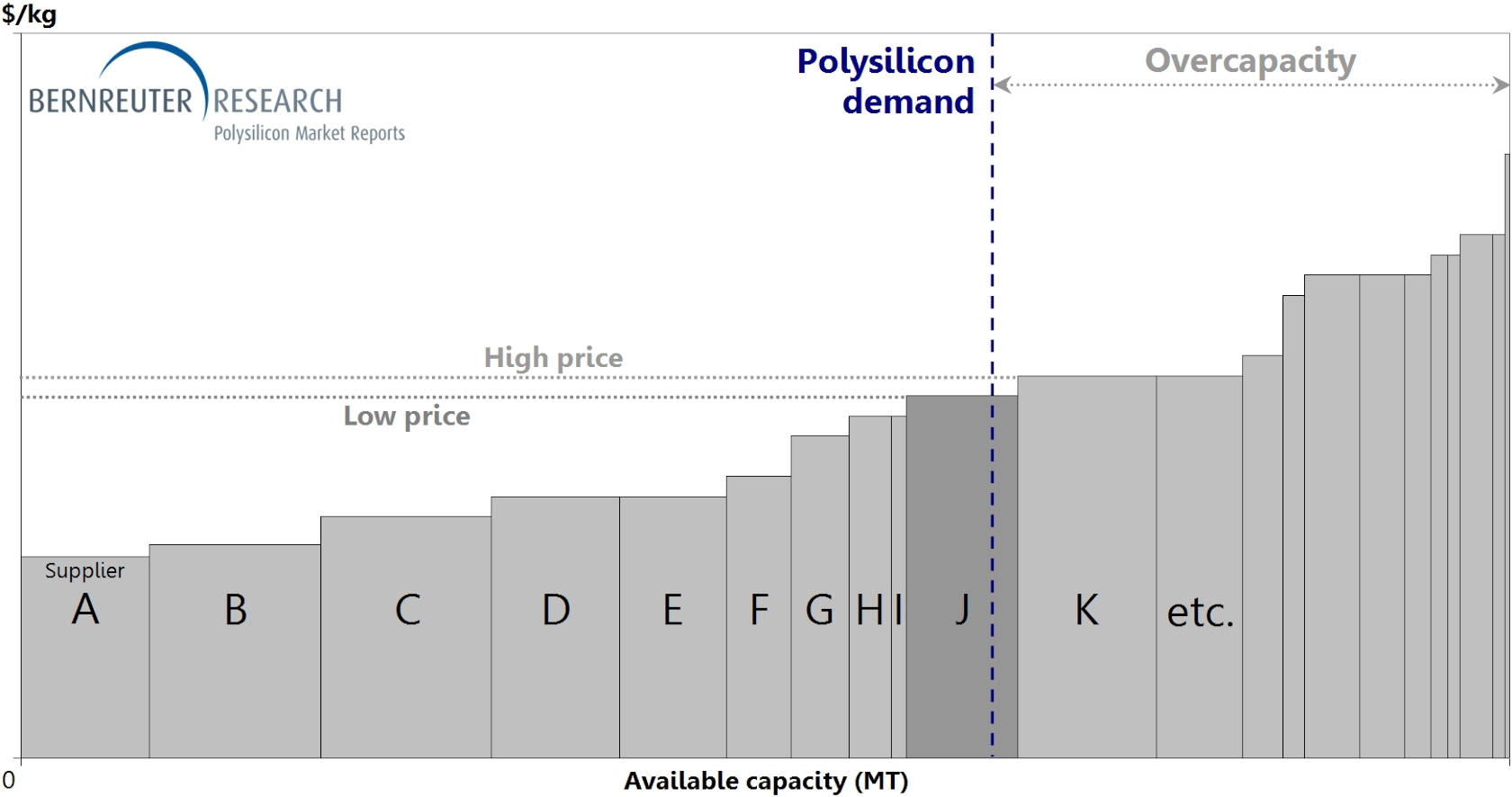 Polysilicon Price: Forecast, History | Bernreuter